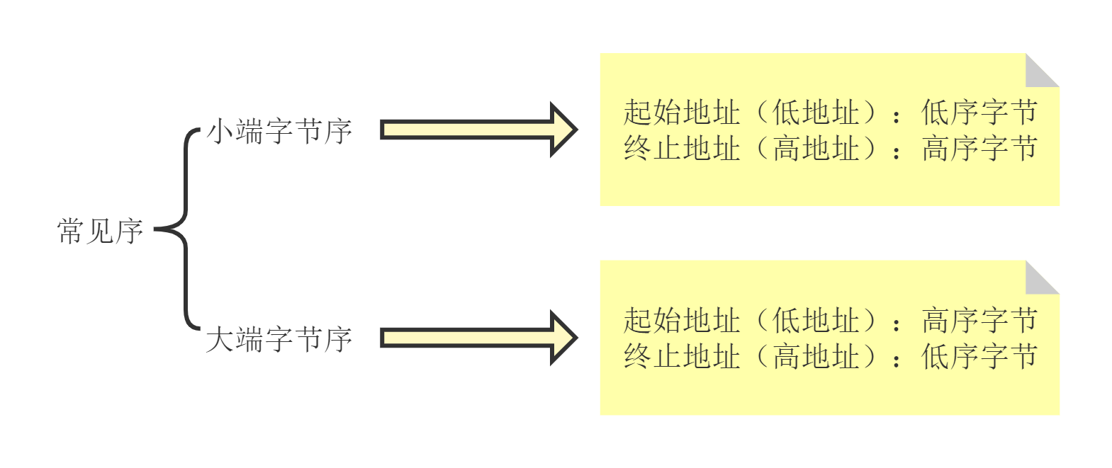 网络字节主机字节转换