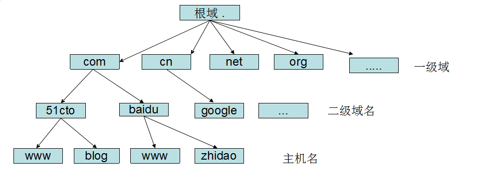 域名结构知识点