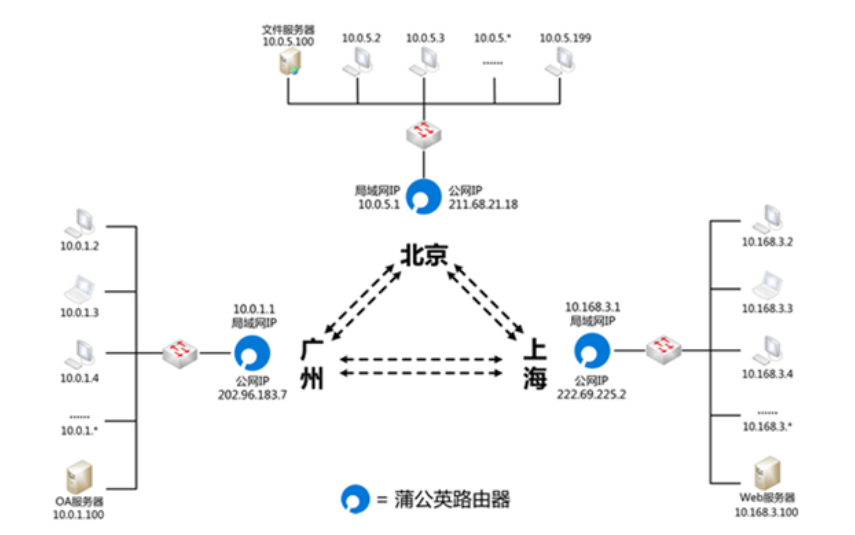 局域网内发布域名