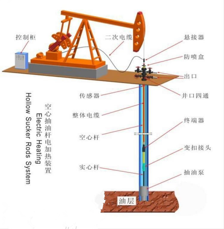 抽油机井主机和付机