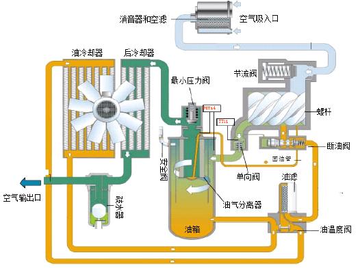 螺杆空压机主机内部生锈