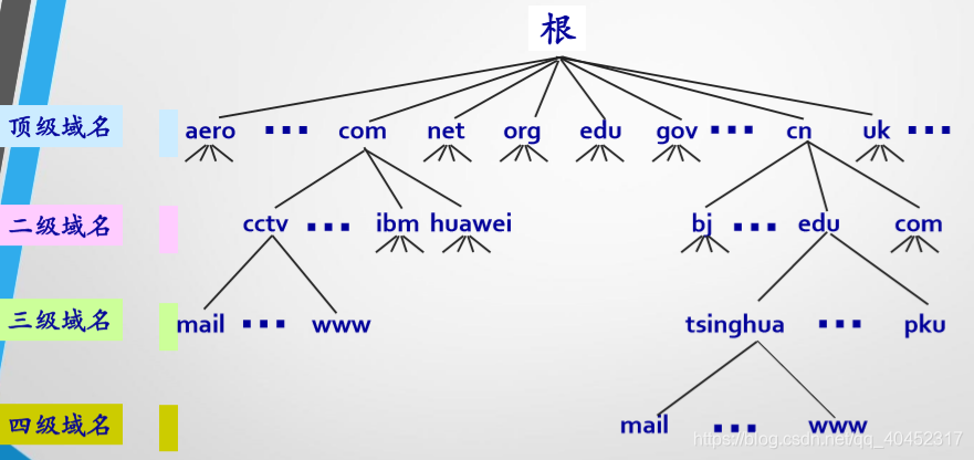 域名结构知识点