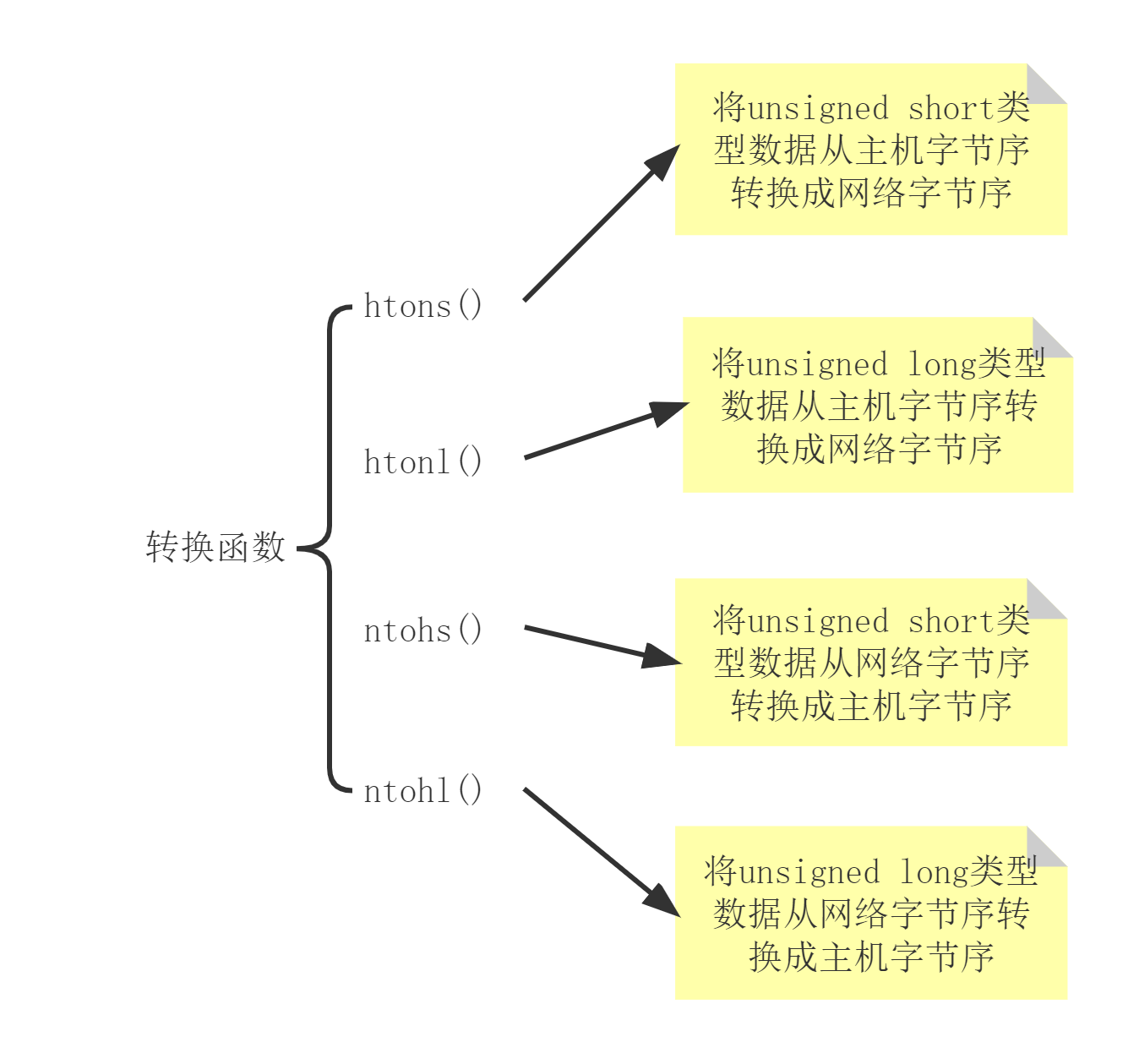 网络字节主机字节转换