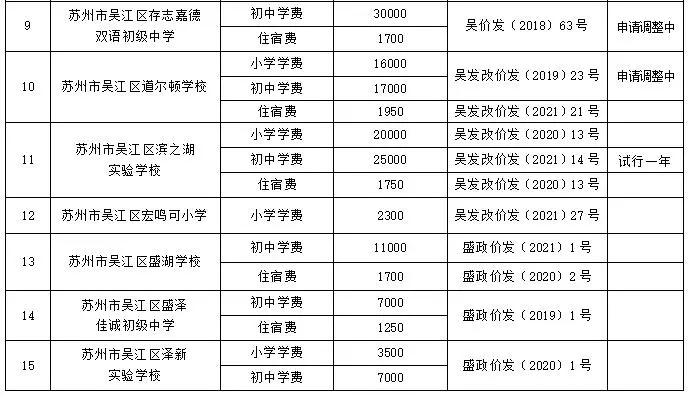 省民办幼儿园学费物价备案