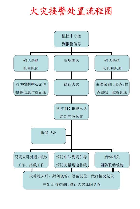 消防报警主机室管理制度