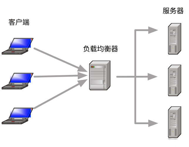 负载均衡能带多少台主机