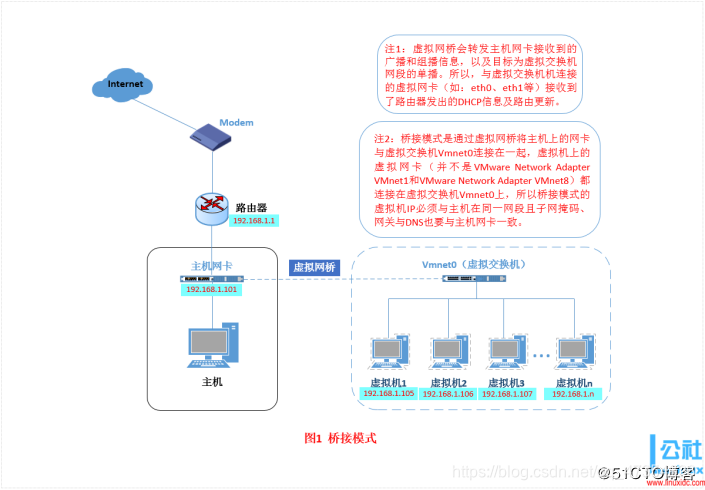 桥接模式主机无法链接虚拟机