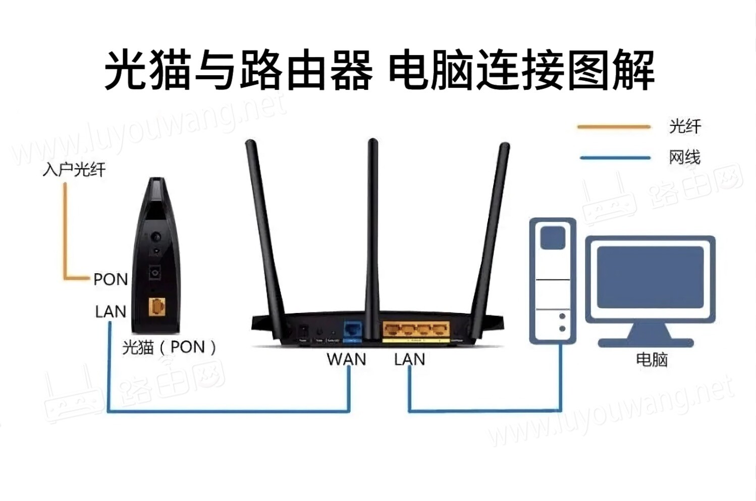 光猫连接电脑主机设置路由器