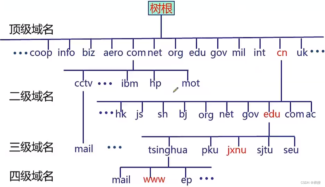 域名中代表主机名的是